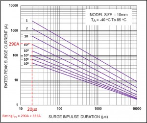 mov-pulse-rating-curves–CNR-10D201K