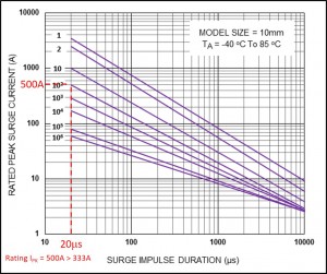 mov-pulse-rating-curves–CNR-10V201K