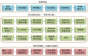 thermal-management-process