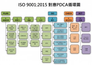 ISO 9001 2015 PDCA