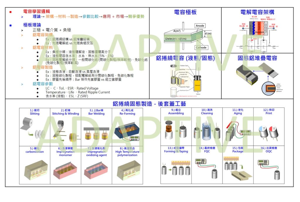 【液態&固態電解電容概念 (6 小時)】12/17 (六) | Adaptive 最適化顧問