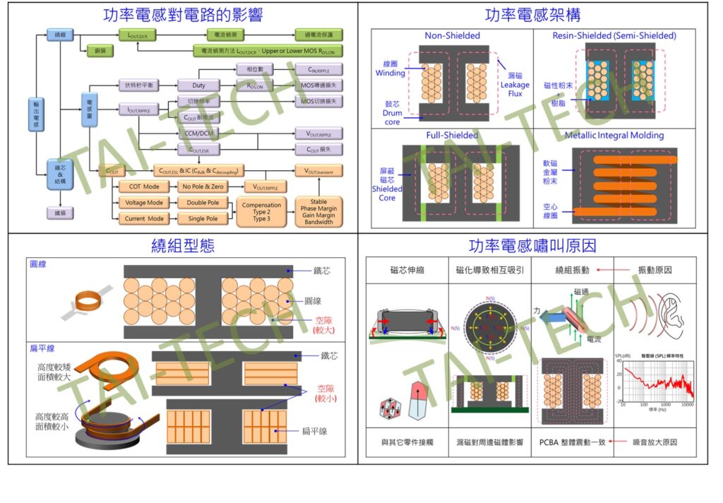 【功率電感概念】研討會 (免費，日期 3/28) | Adaptive 最適化顧問